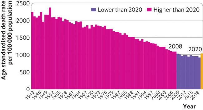 uk-age-standardised-mortality-rate-1943-2020-650x352.jpg?x12859