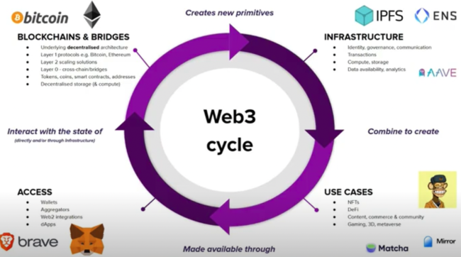 web3 cycle